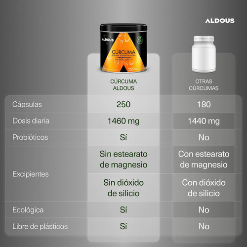 ALDOUS  PROBIÓTICOS + BIO Cúrcuma con Jengibre y Pimienta Negra - 1460mg - con Curcumina y Piperina - Antiinflamatorio Natural 250 capsulas